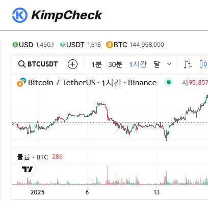 실시간 김치프리미엄 정보를 한눈에, KimpCheck 대시보드 활용법
